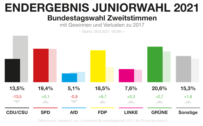 Ergebnis Juniorwahl D