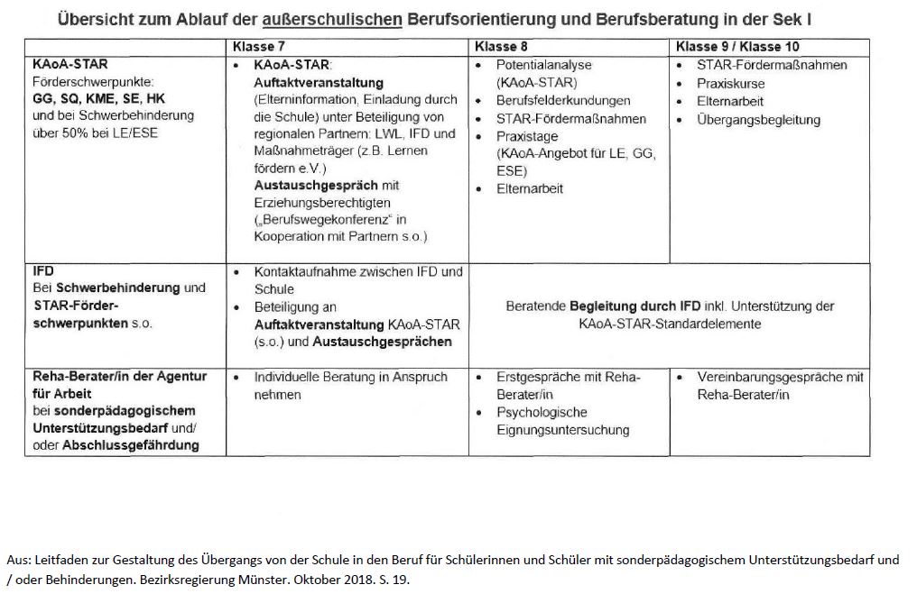 Übersicht zum Ablauf der außerschulischen Berufsorientierung und Berufsberatung in der Sek I