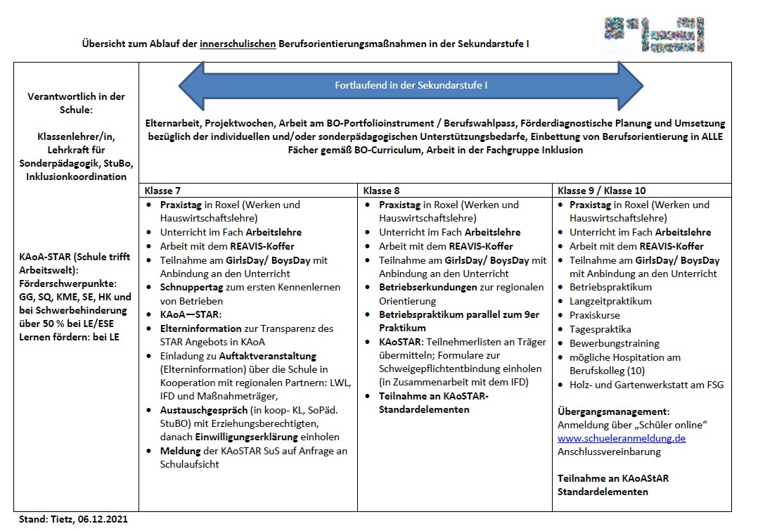 Übersicht zum Ablauf der innerschulischen Berufsorientierungsmaßnahmen in der Sekundarstufe I